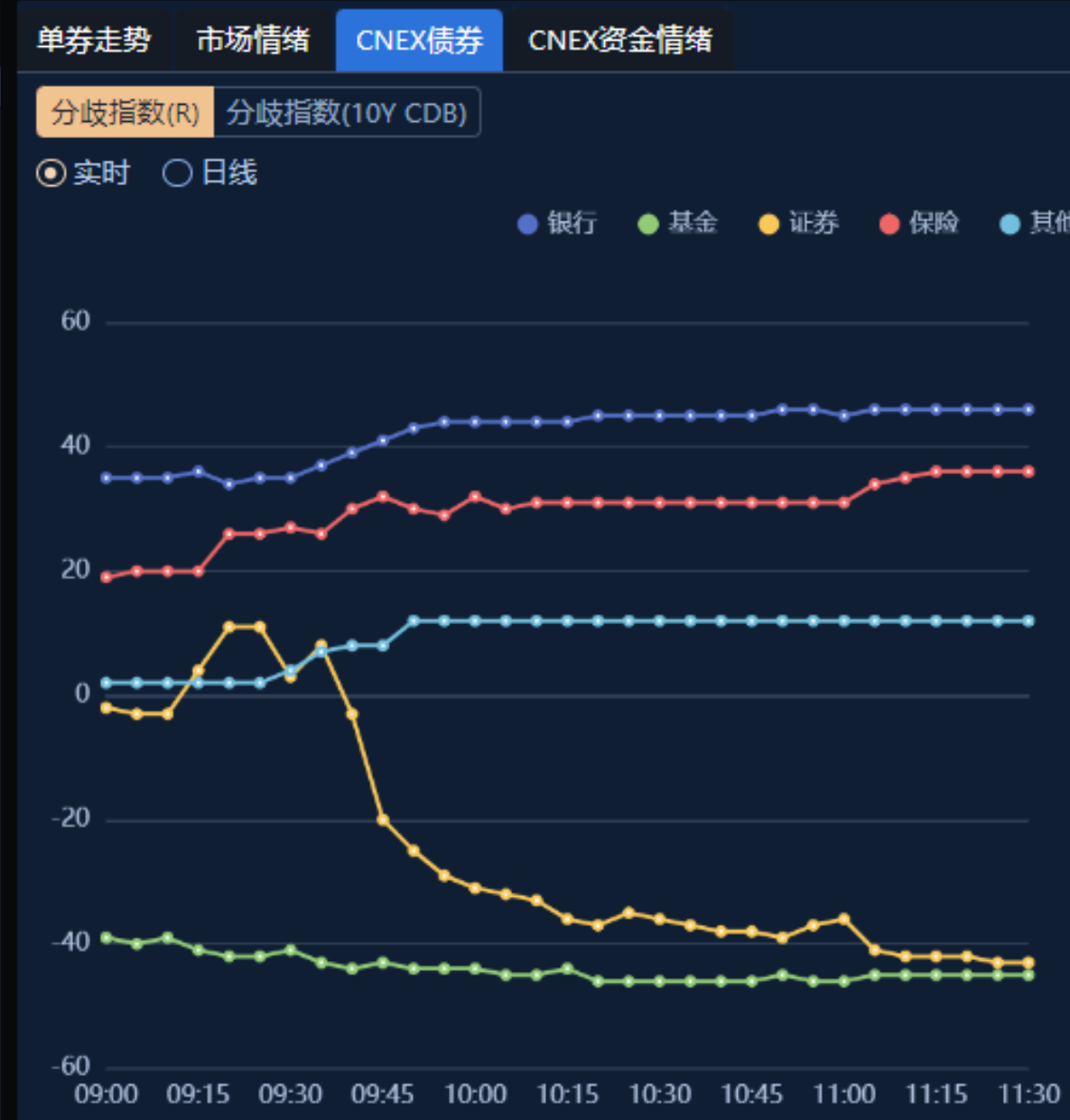 债市收盘| 收益率全线上行 1年期国债上行超3.5BP