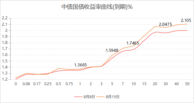 债市收盘| 收益率全线上行 1年期国债上行超3.5BP