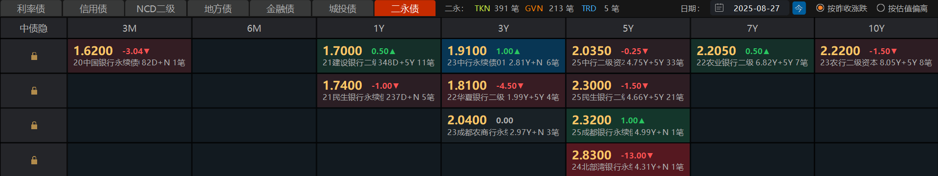 券商债市投资分化加剧 “固收+”与FICC成新赛道