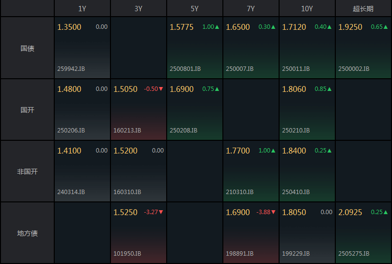 豫光转债开盘大涨7%