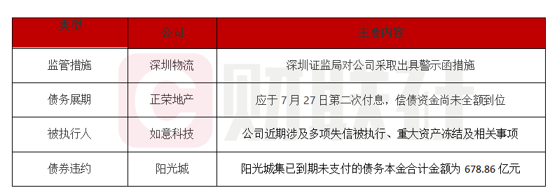 债市公告精选 | 遵义投资集团涉违规行为遭上交所通报批评；方圆地产披露3起重大诉讼进展