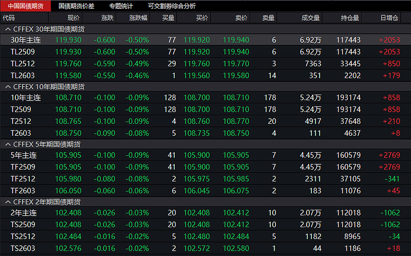 国债期货收盘集体下跌 30年期主力合约跌0.22%