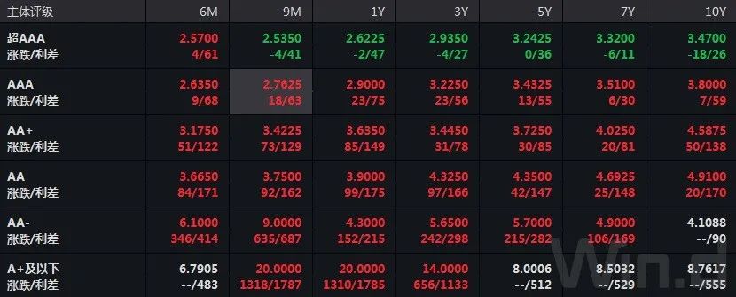 债市波动加剧，但同业存单呈现“低波”，本周又迎1.2万亿到期高峰