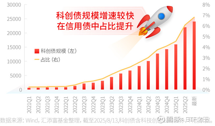 这家区县级科创债发行利率低至2.64%,8月银行间科创债累计发行767亿