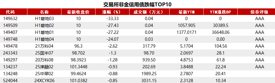 债市收盘| 收益率午后下行 10年国债下近2BP至1.78% 政策预期博弈持续