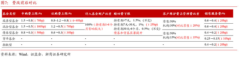债基又现大额赎回！年内超1200只债基收益为负 公募费率新规影响几何？