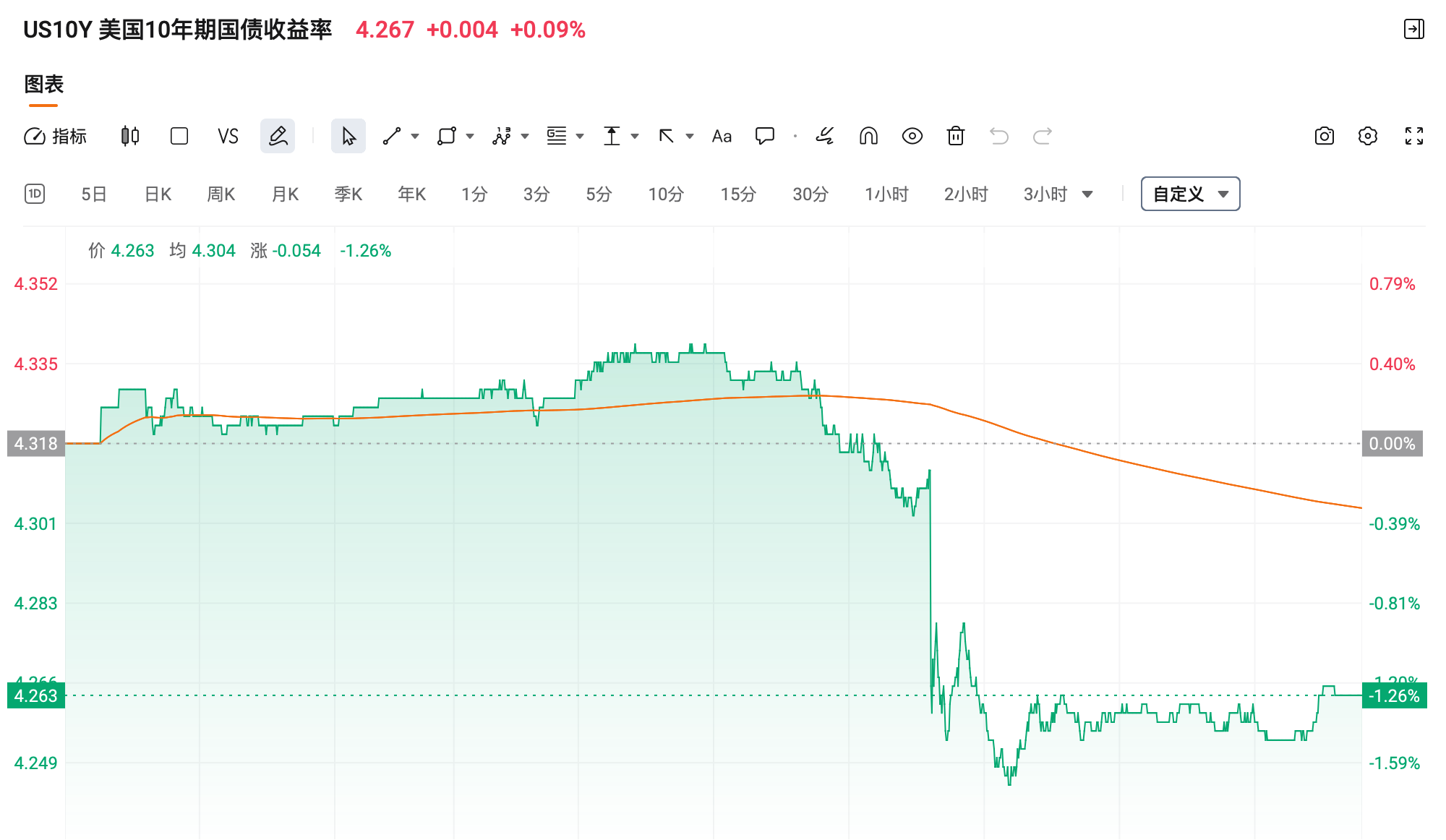 美债收益率集体下跌，10年期美债收益率跌0.58个基点