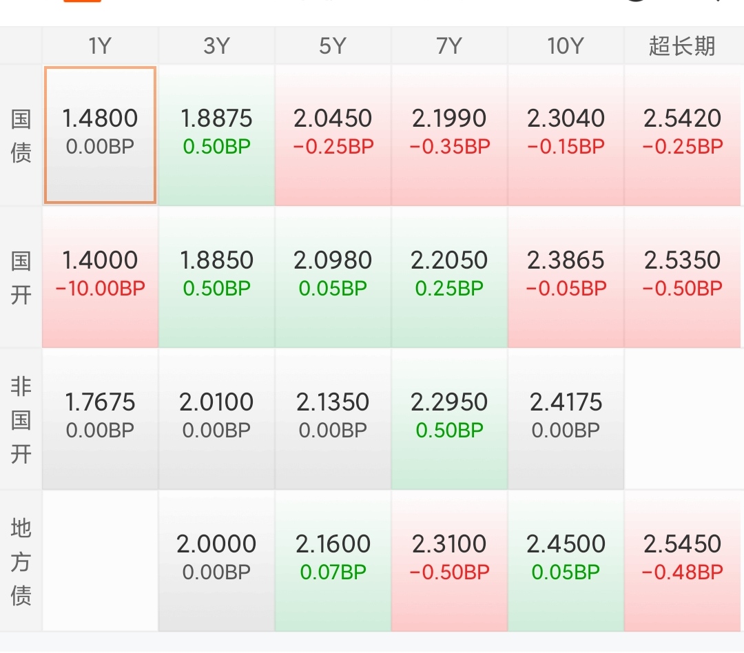 债市收盘 | 部分机构开始增持 30年国债收益率下行超2BP