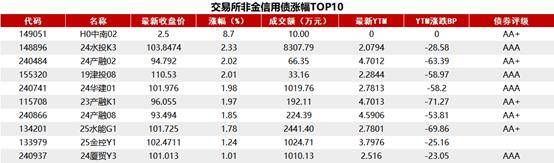 国债期货收盘集体下跌，30年期主力合约跌0.17%