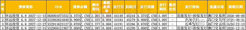 互联网巨头纷纷试水点心债，BAT合计404亿元，点心债供给正趋多元