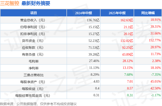 三花智控：三花绿能20.5亿元可交换债券换股完毕 累计换股7837万股