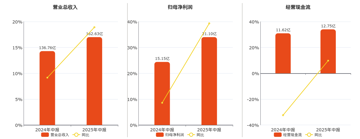 三花智控：三花绿能20.5亿元可交换债券换股完毕 累计换股7837万股