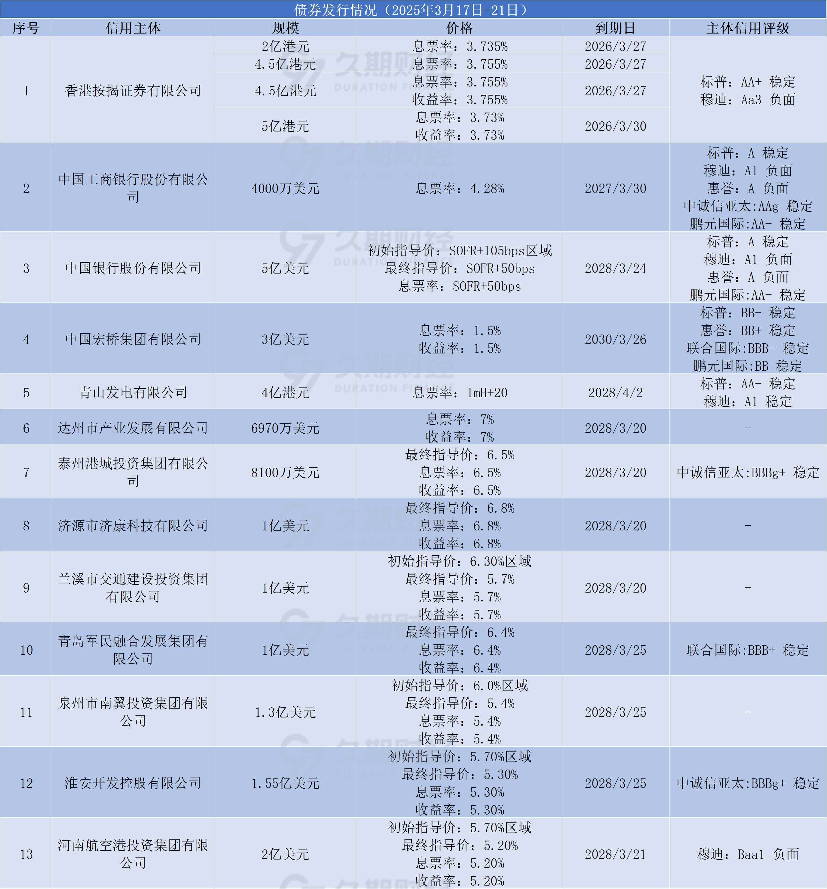 互联网巨头纷纷试水点心债，BAT合计404亿元，点心债供给正趋多元