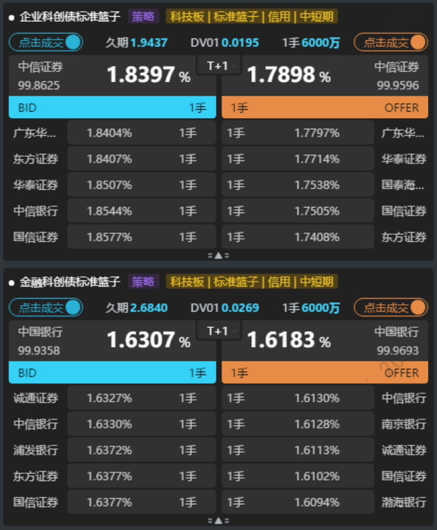 科技部:已有288家主体发行了超6000亿元科技创新债券
