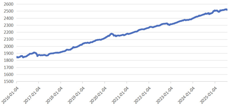 回归基本面逻辑 中国债市独立走势凸显