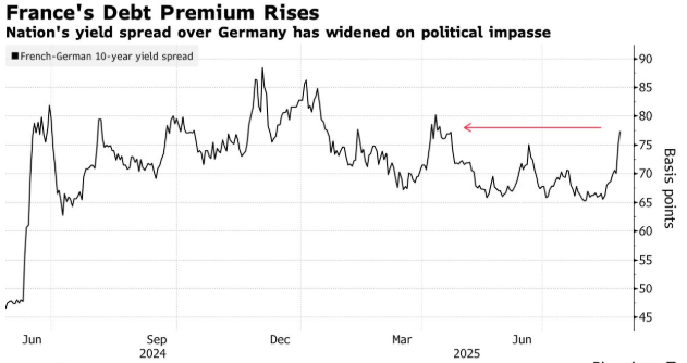 欧债收益率普遍上涨，英国10年期国债收益率涨5.1个基点