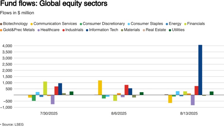 8月跨境资金净流入32亿美元！外资总体净买入境内股票和债券