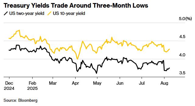 美债收益率集体上涨，10年期美债收益率涨2.49个基点