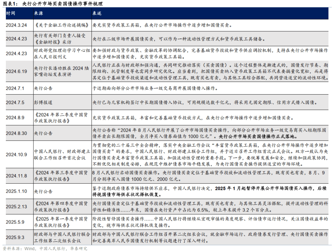 市场对央行重启国债买卖操作预期升温