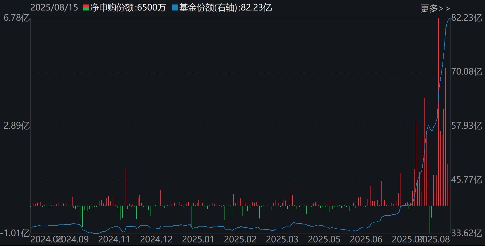 单周新发基金规模创近3年新高 科创债ETF成绝对主力