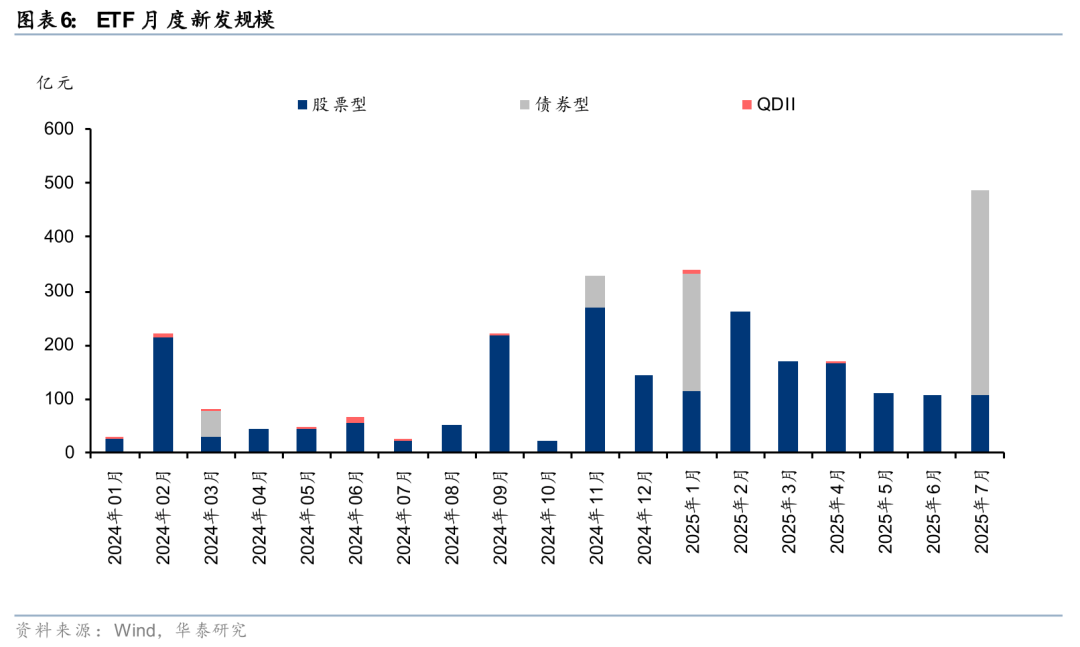 单周新发基金规模创近3年新高 科创债ETF成绝对主力
