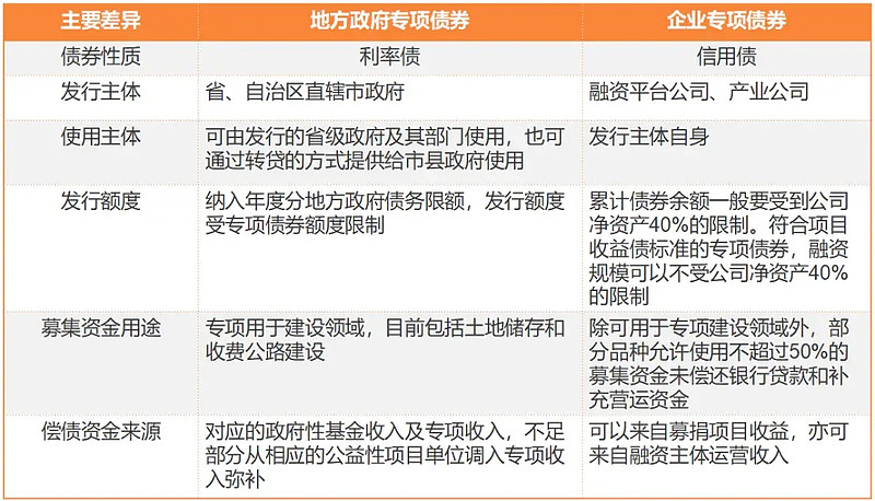 一些地方专项债存偿还压力，国务院已出招