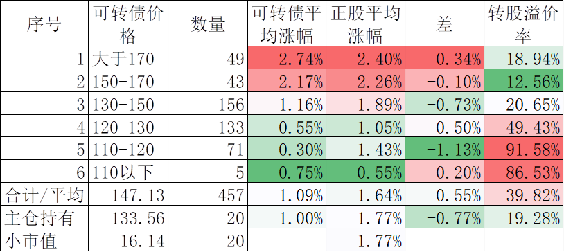 中证转债指数收跌0.18%，178只可转债收涨