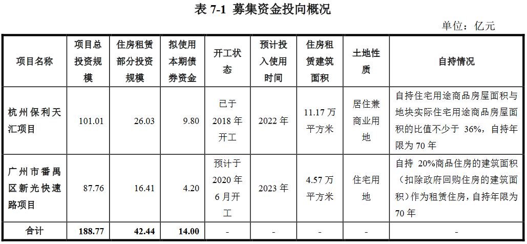保利发展：拟发行不超150亿元公司债