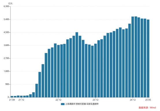 债券通“南向通”上线满四年 境内外资金双向流动更“丝滑”