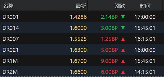 欧债收益率涨跌不一,英国10年期国债收益率跌3.3个基点