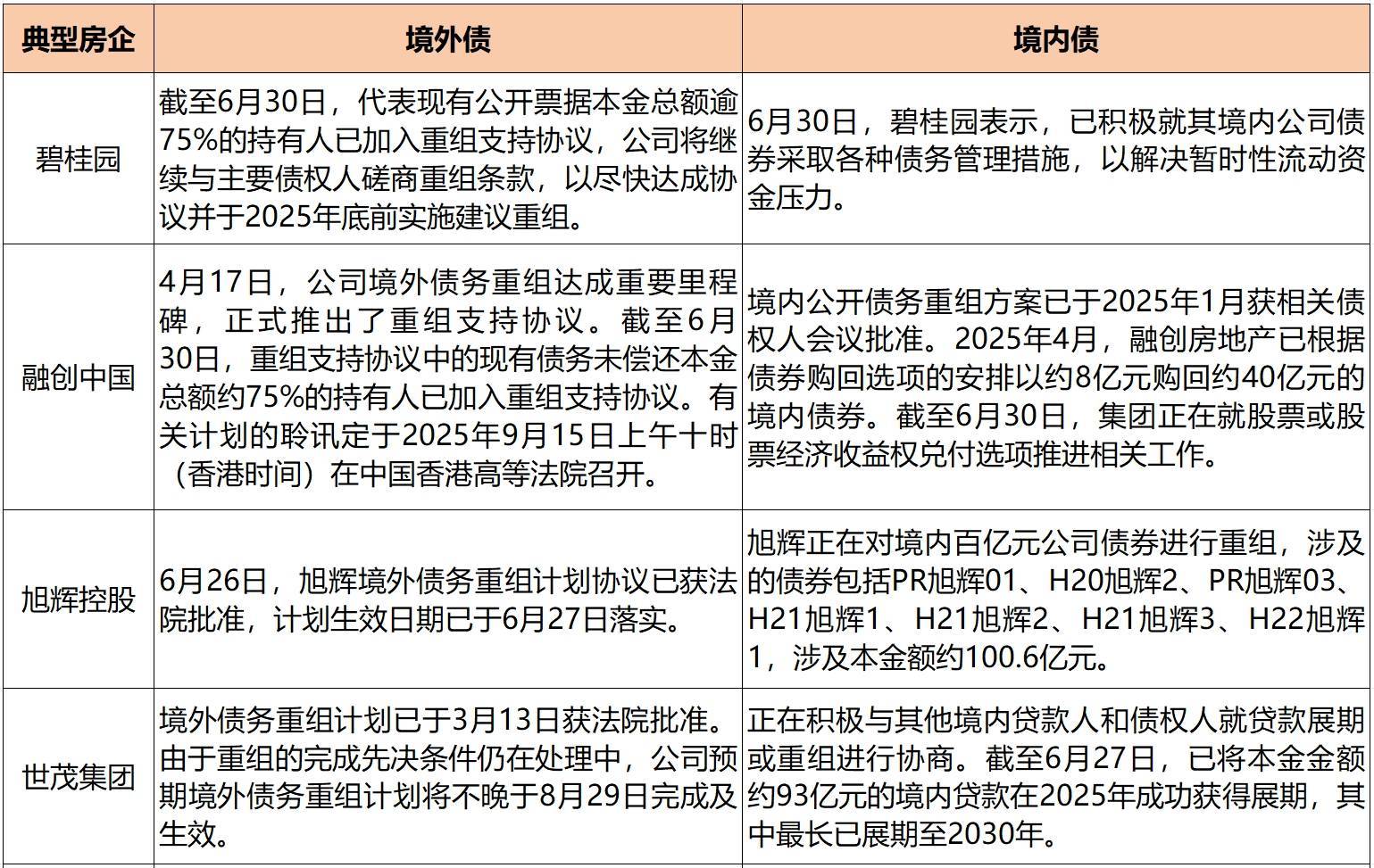 碧桂园拟重组138亿境内债，最长展期十年、本金有望削减过半