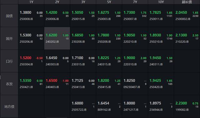 债市收盘| 30年国债收益率大幅上行，回到一年前“9.24”起点