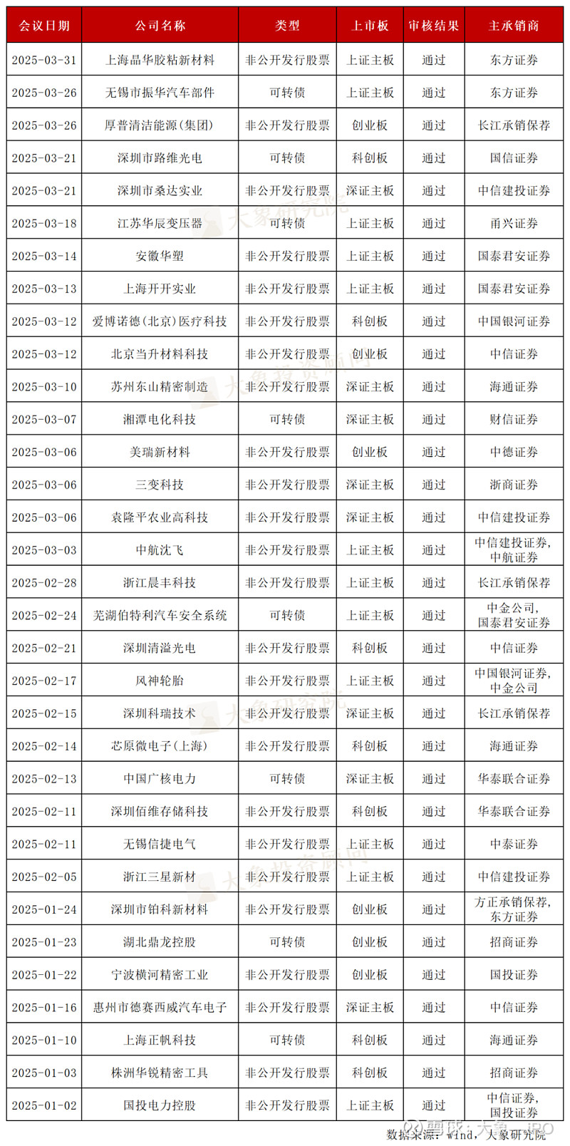 2025年 中国企业境外可转债发行金额有望创新高