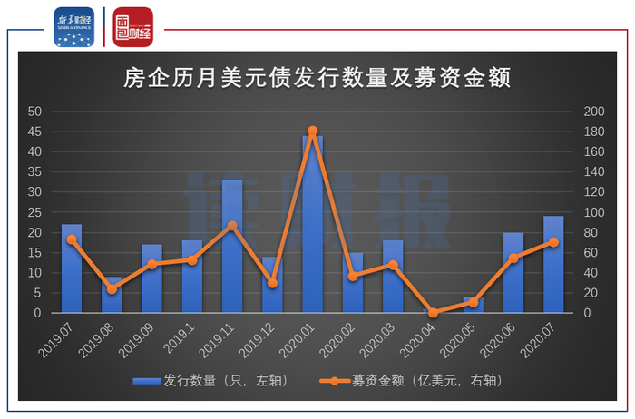 新城发展年内二度发行美元债，票面利率近12%