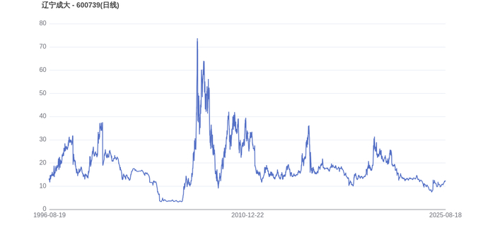 辽宁成大8亿元第二期短期融资券成功发行