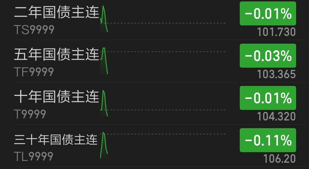 债市行情速递丨国债期货各主力合约涨跌不一