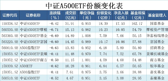 太猛了，一天诞生5只百亿级ETF