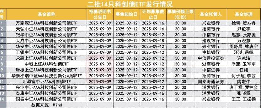 热度不减！城商行成科创债发行主力