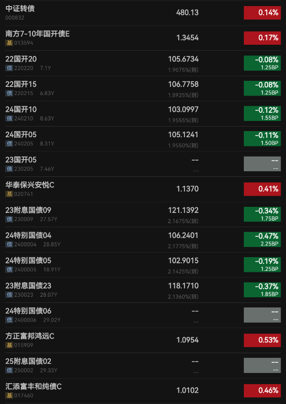 中证转债指数收跌0.2%，128只可转债收涨