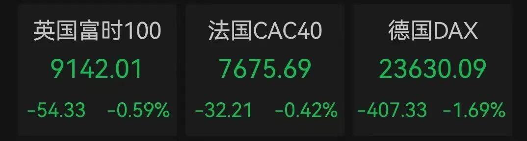 欧债收益率集体下跌，英国10年期国债收益率跌1.1个基点