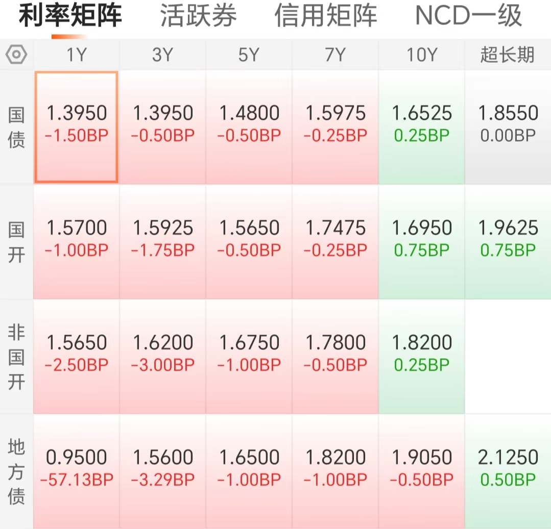 美债收益率涨跌不一，10年期美债收益率涨1.16个基点
